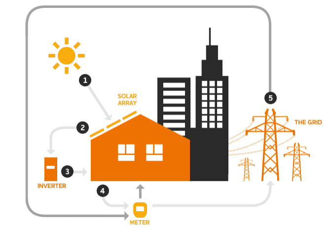 how-solar-works